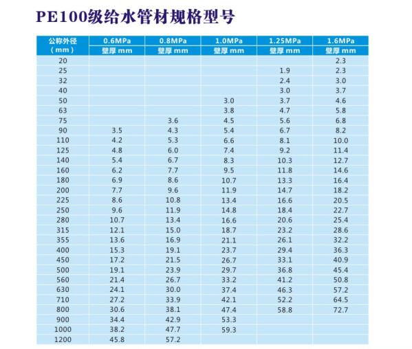 PE100級(jí)給水管材規(guī)格型號(hào) PE100級(jí)給水管材規(guī)格型號(hào)