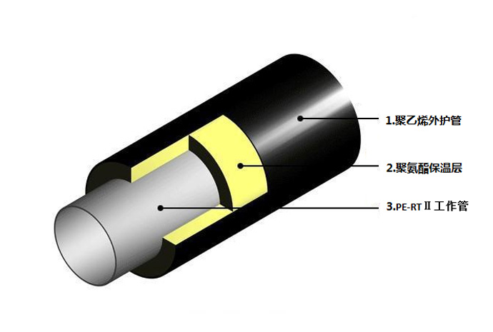 PE-RT II型預(yù)制直埋保溫管 PE-RT II型預(yù)制直埋保溫管